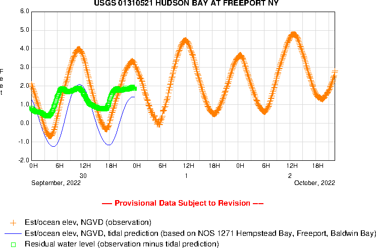 Water Level - Hudson Bay Freeport