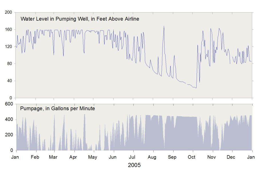 Annual Pumpage and Groundwater-Level response at a supply well