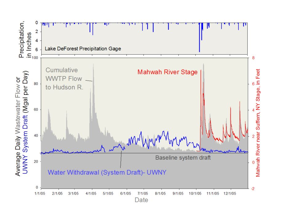 Cumulative Treated Wastewater Discharge to the Hudson River