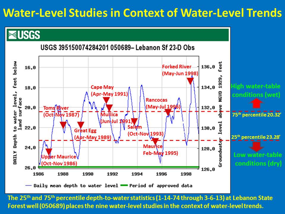 Water-Level Studies in Context of Water-Level Trends